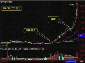 如何掌握股票买入的最佳时机