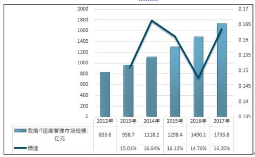 2020 2024年IT运维管理行业前景的分析