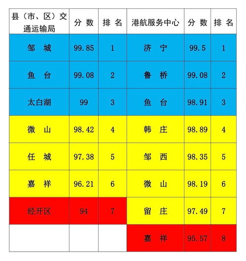 8月份港航污染防治工作线考核排名,看看谁排第一