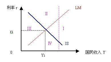 哪本书上有利用lS LM曲线作图说明货币政策对实际国民收入不发生作用的两种情况这句话 