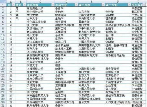 起薪12500 券商内部目标大学名单