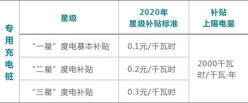 利好 公共充电桩补贴红包派发中,6市2省 课代表 划重点了 上