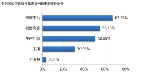 直播带货消费调查 超94 受访者通过直播带货购物,淘宝渠道占比53.69