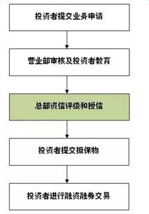 融资融券业务是什么东西啊