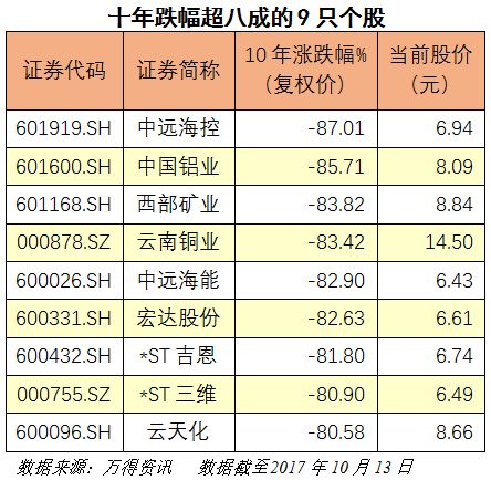 一个股票10年亏损，11年的报表现在还没出，是不是如果还亏损的话要预先披露亏损，还是直接ST？