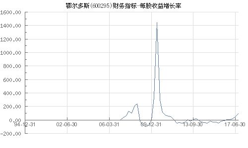 股票：600295鄂尔多斯是生产什么商品的？利润来源于什么？