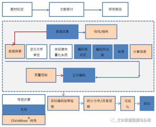 大数据技术辅助在线内容分析法是文本研究的重要手段