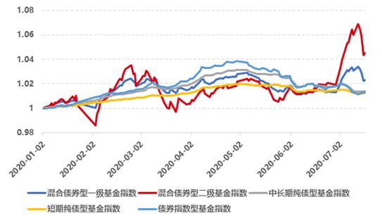 在股市震荡剧烈震荡中投资债券基金好不好