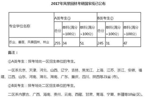 考研风景园林专业国家线介绍