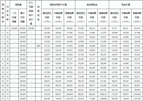 买了中国太平财富成长一号两全保险 是存10年，满期是15年 每年存5000 这个核算吗？每年太平保险的分红能拿