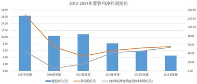 万科股份比立分配 ？