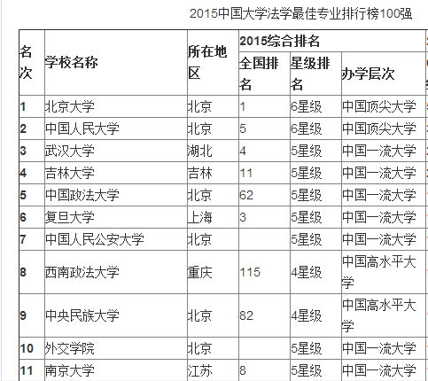 推荐几所一本的学法律的大学 