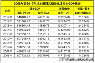 最近十年 按日元算日本GDP增长6.44 ,按美元算日本GDP下降了3.3