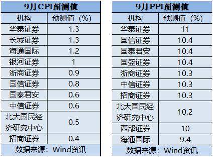 cpi ppi数字越大好还是越小好呢