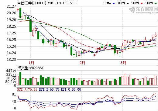 股票中信建投怎么样