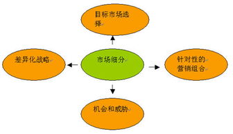 市场细分是什么含义？