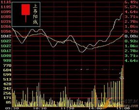 怎么用SAS绘制不同时期的股票的K线图，