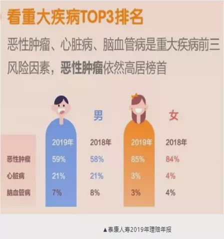 2020年重疾新规,竟然让我们少了24 的保障