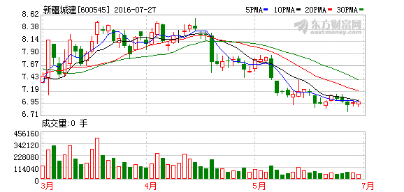 新疆城建 有10股送5股题材 现在可以进吗？