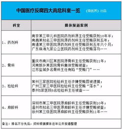 医药反腐风暴席卷20省份：纪检监察部门行动配合，多地公布举报热线