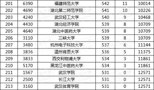 湖北一本大学录取分数线(湖北一本排名)