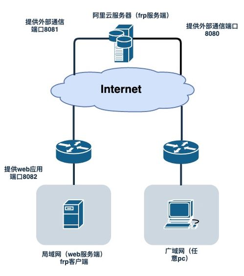 怎么利用内网穿透把自己电脑做成web服务器实现发布网站 (免费内网穿透搭建服务器)