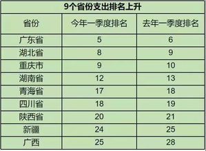 一季度31省消费支出榜来了 哪里的居民更舍得花钱