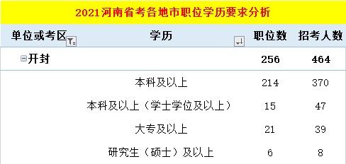 2021年开封公务员考试招录464人公告解读及职位分析