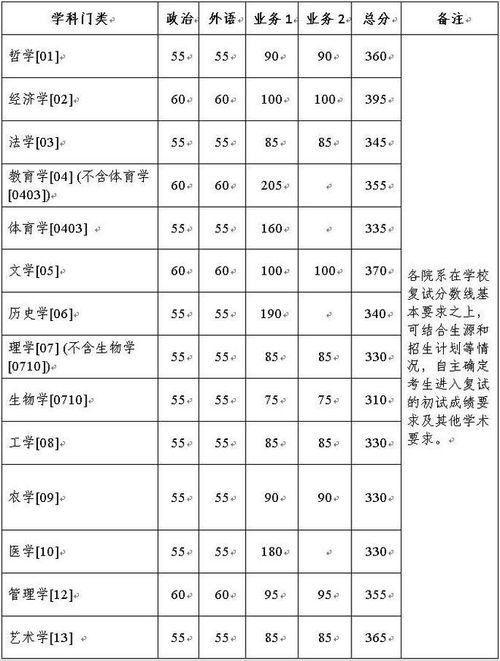 浙江大学考研分数线？2022年浙江大学考研分数线是多少