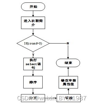 ssm mysql 基于SSM的学生社团管理系统 毕业设计 附源码211531