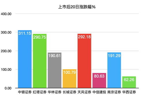 我在中泰证券公司开的户 股票交易时 成交金额2432元 共收取印花税2.43，手续费7.3元。请问手续费高吗?