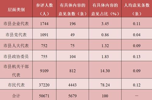 5万余名 阅卷人 给 绩效衡阳 打分,这10大热点市民最关注