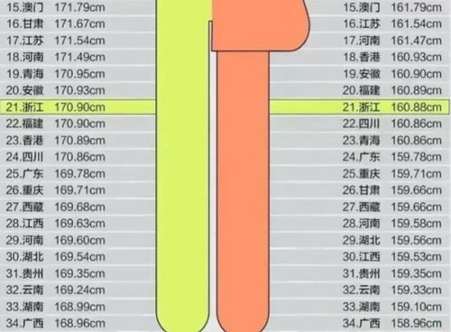 各省平均身高出炉,山东女生 人高马大 ,广西男生却被 误伤