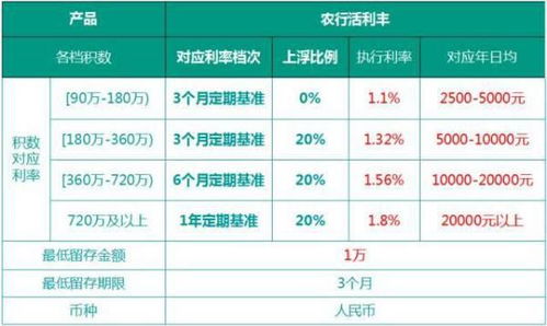 农行的本利丰有多大风险？最低投资多少可以购买？