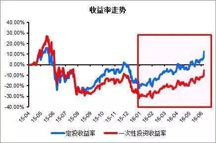 长期基金定投选哪个基金好？180日均线智能定投好用吗？