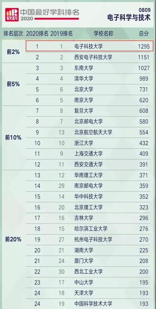 电子科技大学专业有哪些？电子科技大学专业排名一览表