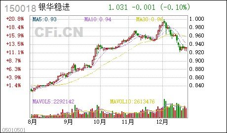 证券账户定期折算后增加的银华深证100份额如何赎回？