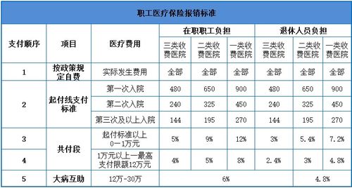 大病医疗保险年报销额度是多少大病医疗保险费报销比例是多少 怎么报 