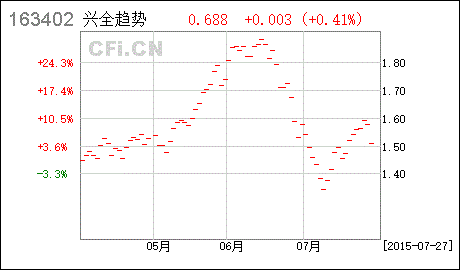 兴全趋势投资混合型证券投资基金(LOF)怎么样?