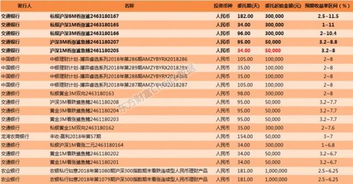 交通银行理财产品沪深3M看涨鲨鱼鳍是什？