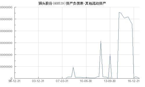 600539狮头什么时候注入资产