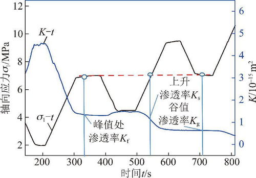 渗透率变异系数的定义