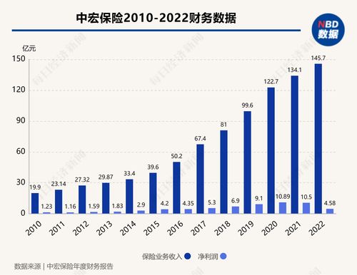 中宏保险可靠吗(中宏保险第几年开始盈利)