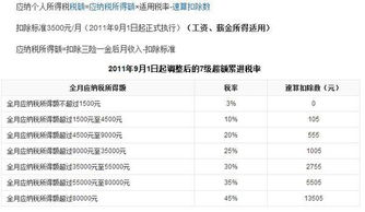 3500工资 税后多少 