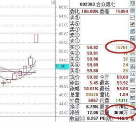 一只流通盘在1亿元的股票需要多少资本才能在一天之中涨停盘？