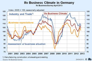 德国IFO企业景气判断指数是什么?