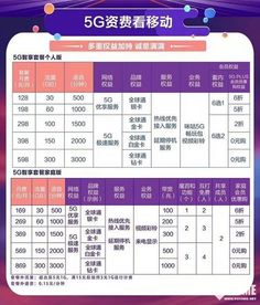 三大运营商公布5G商用套餐 最低128元 月