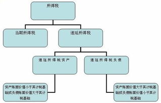 递延所得税是怎么一回事？