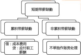 数字货币账务处理美国_非货币性职工薪酬的账务处理