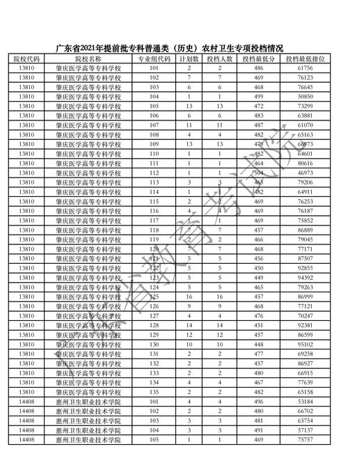 广东2021农村卫生人才专项,广州中医药大学定向分数线(图2)